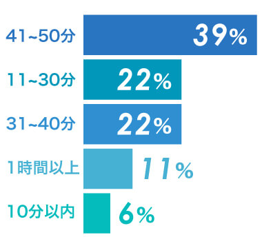 通勤時間