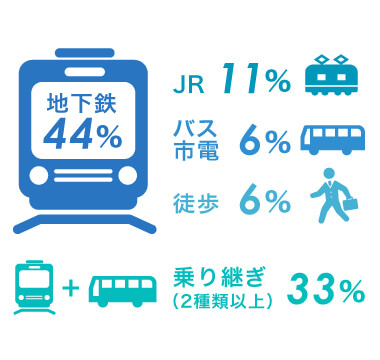 交通機関